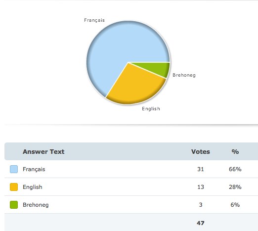 polldaddycom_-poll-results